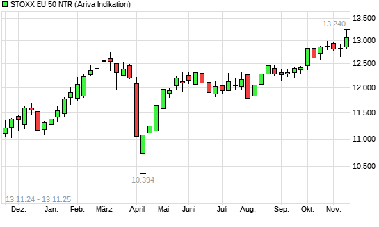 Stoxx Europe 50 NR mit neuem All-Time-High