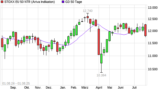 Stoxx Europe 50 NR unter 50-Tage-Linie