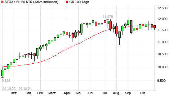 Stoxx Europe 50 NR über 100-Tage-Linie