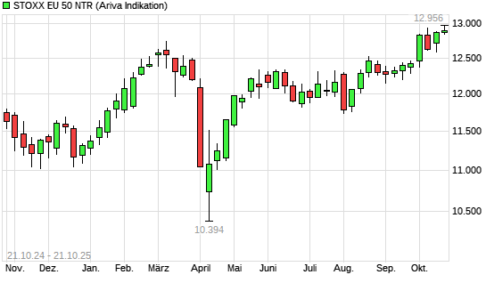 Stoxx Europe 50 NR mit neuem All-Time-High