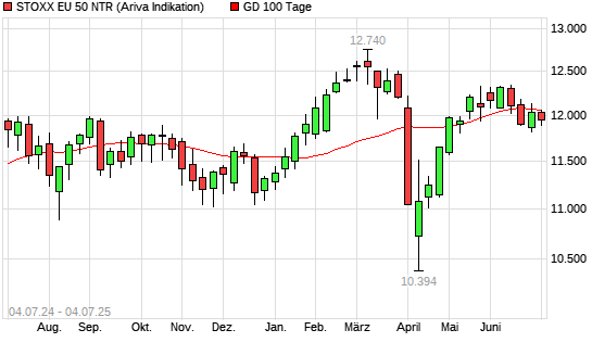 Stoxx Europe 50 NR über 100-Tage-Linie