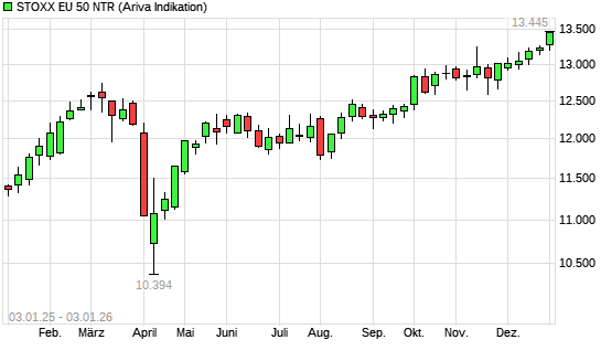 Stoxx Europe 50 NR mit neuem All-Time-High