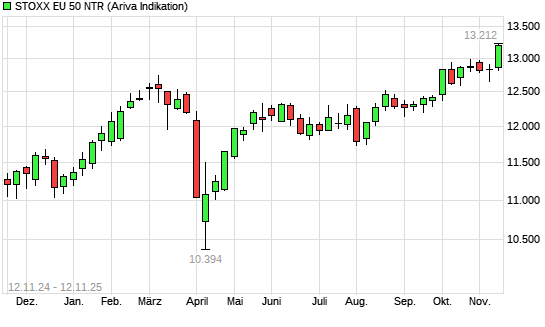 Stoxx Europe 50 NR mit neuem All-Time-High