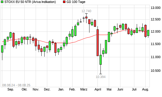 Stoxx Europe 50 NR &uuml;ber 100-Tage-Linie
