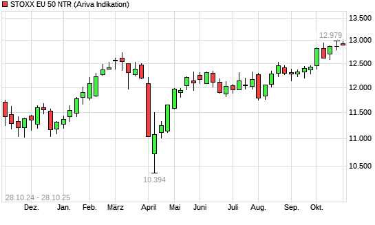 Stoxx Europe 50 NR mit neuem All-Time-High
