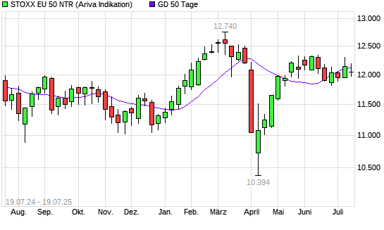 Stoxx Europe 50 NR unter 50-Tage-Linie