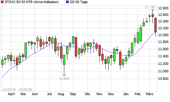 Stoxx Europe 50 NR über 50-Tage-Linie