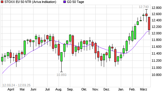Stoxx Europe 50 NR unter 50-Tage-Linie