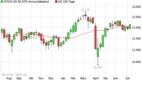 Stoxx Europe 50 NR über 100-Tage-Linie