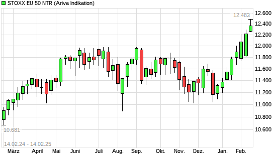 Stoxx Europe 50 NR mit neuem All-Time-High