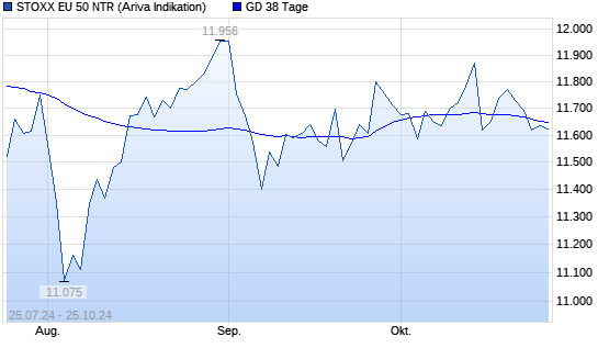 Stoxx Europe 50 NR über 38-Tage-Linie