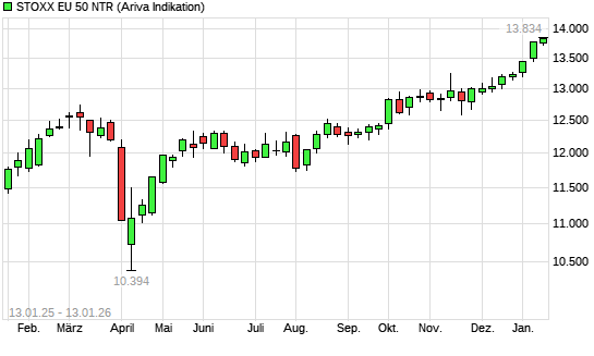 Stoxx Europe 50 NR mit neuem All-Time-High