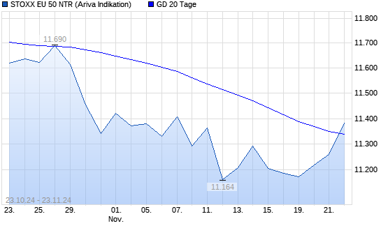 Stoxx Europe 50 NR über 20-Tage-Linie