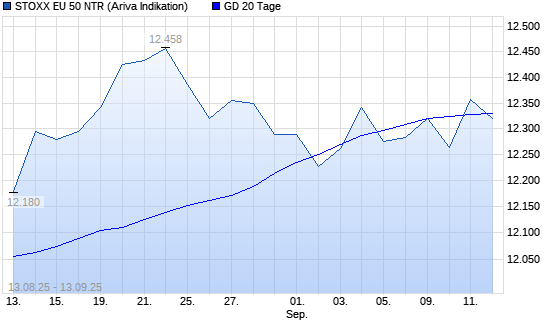 Stoxx Europe 50 NR unter 20-Tage-Linie