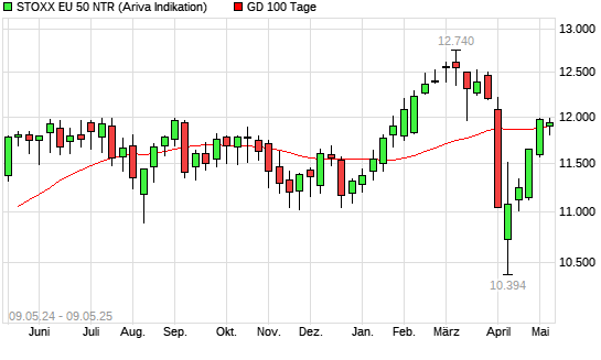 Stoxx Europe 50 NR über 100-Tage-Linie