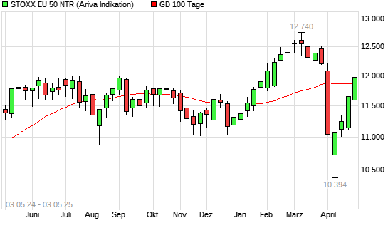 Stoxx Europe 50 NR über 100-Tage-Linie