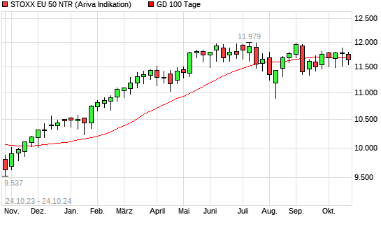 Stoxx Europe 50 NR unter 100-Tage-Linie