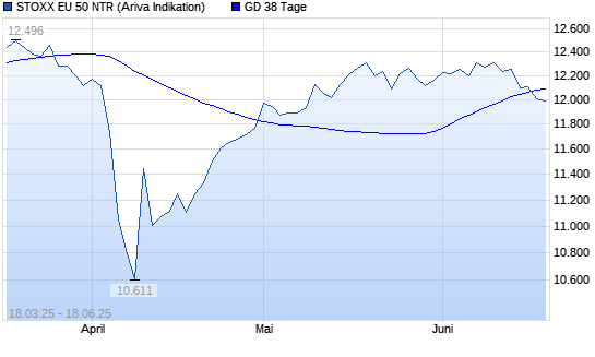 Stoxx Europe 50 NR unter 38-Tage-Linie