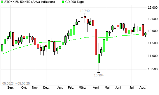 Stoxx Europe 50 NR &uuml;ber 200-Tage-Linie