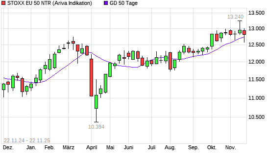 Stoxx Europe 50 NR unter 50-Tage-Linie