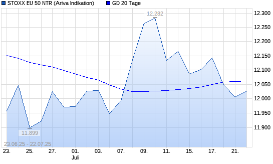 Stoxx Europe 50 NR unter 20-Tage-Linie