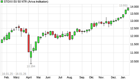 Stoxx Europe 50 NR mit neuem All-Time-High
