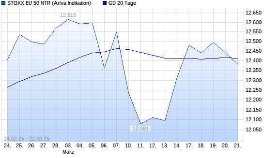 Stoxx Europe 50 NR unter 20-Tage-Linie