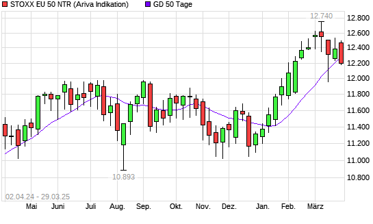 Stoxx Europe 50 NR unter 50-Tage-Linie