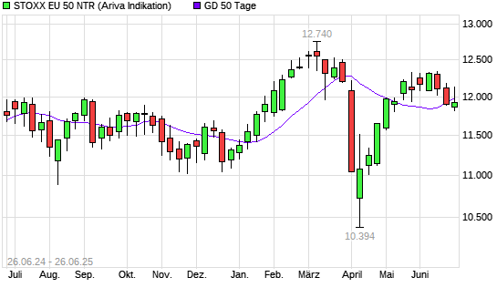 Stoxx Europe 50 NR unter 50-Tage-Linie