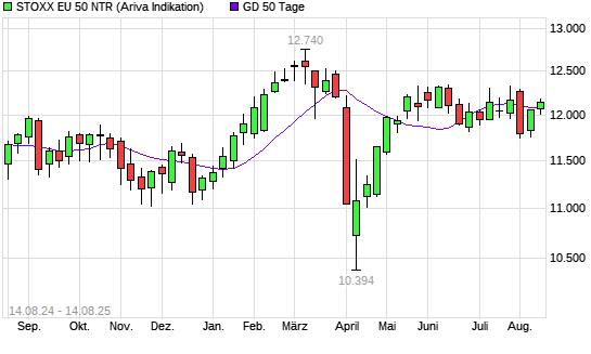 Stoxx Europe 50 NR über 50-Tage-Linie
