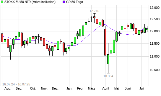 Stoxx Europe 50 NR unter 50-Tage-Linie
