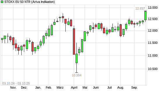 Stoxx Europe 50 NR mit neuem All-Time-High