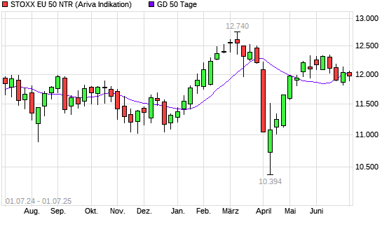 Stoxx Europe 50 NR unter 50-Tage-Linie
