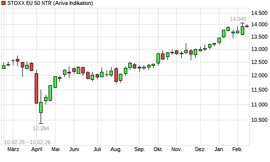 Stoxx Europe 50 NR mit neuem All-Time-High