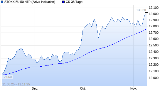 Stoxx Europe 50 NR über 38-Tage-Linie