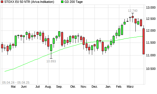 Stoxx Europe 50 NR unter 200-Tage-Linie