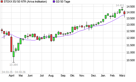 Stoxx Europe 50 NR unter 50-Tage-Linie