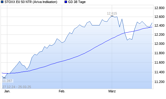 Stoxx Europe 50 NR unter 38-Tage-Linie