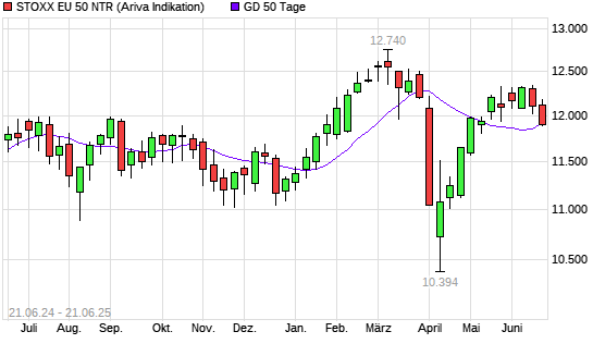Stoxx Europe 50 NR unter 50-Tage-Linie