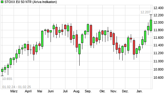 Stoxx Europe 50 NR mit neuem All-Time-High