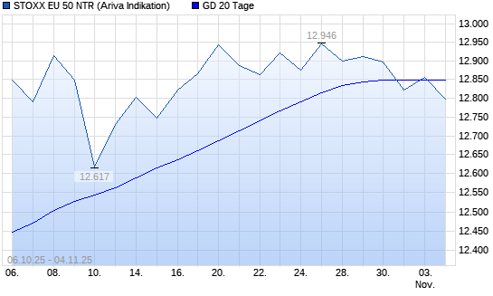 Stoxx Europe 50 NR über 20-Tage-Linie