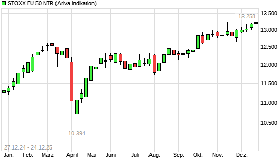 Stoxx Europe 50 NR mit neuem All-Time-High