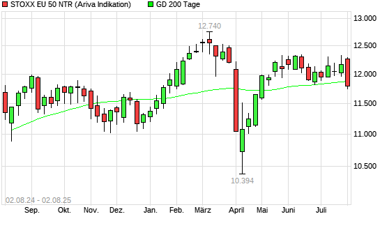 Stoxx Europe 50 NR unter 200-Tage-Linie