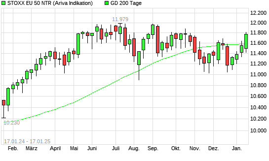 Stoxx Europe 50 NR über 200-Tage-Linie