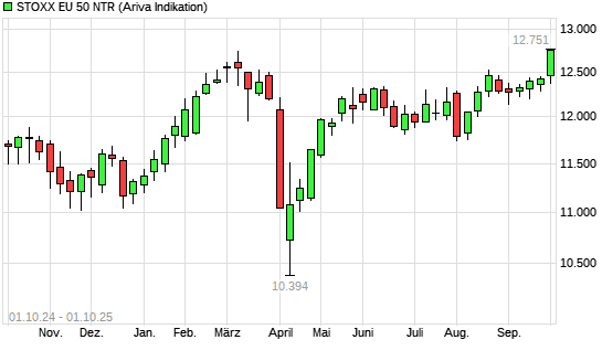 Stoxx Europe 50 NR mit neuem 6-Monats-Hoch