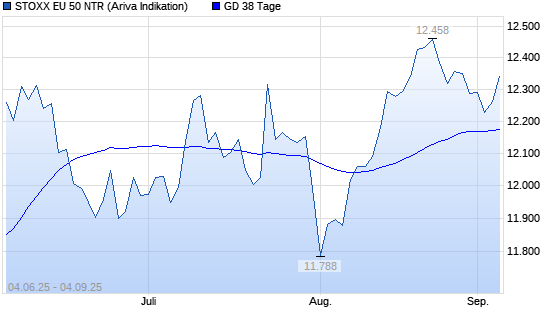 Stoxx Europe 50 NR über 38-Tage-Linie