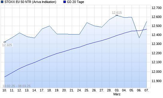 Stoxx Europe 50 NR unter 20-Tage-Linie