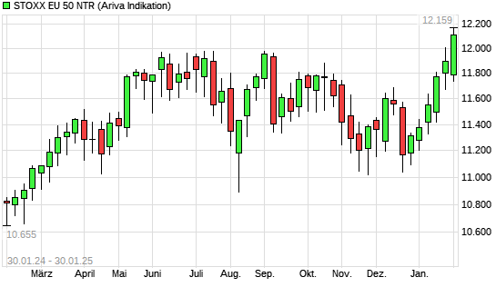 Stoxx Europe 50 NR mit neuem All-Time-High