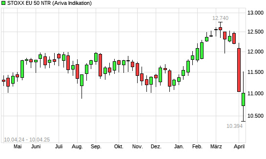Stoxx Europe 50 NR mit neuem 12-Monats-Tief