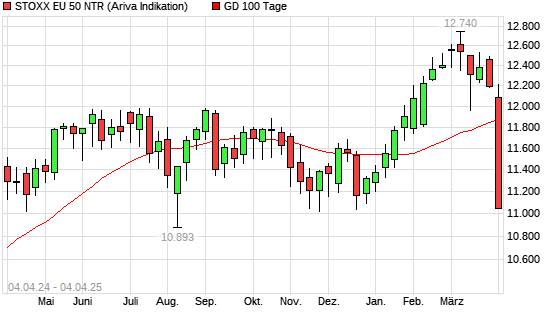 Stoxx Europe 50 NR unter 100-Tage-Linie